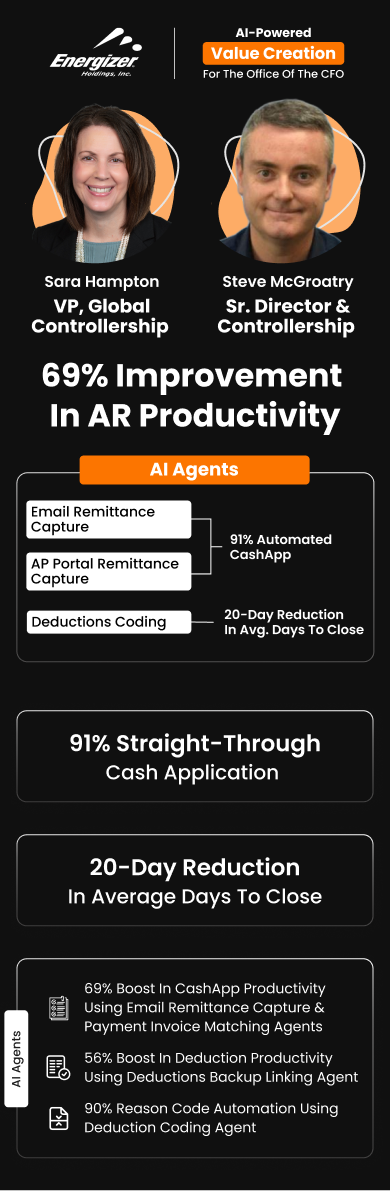 Sara Hampton (VP & Global Controller), Steve McGroatry (Sr. Director), and Lin Carver (Manager) at Energizer highlight 69% AR productivity improvement with HighRadius AI Agents, achieving 91% automated cash application and reducing days to close by 20 days Value Creation