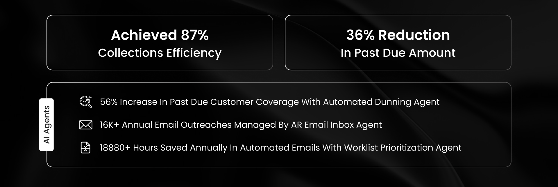 Ferrero results in 18,880+ hours saved annually, 16K+ automated email outreaches, and a 56% increase in past due customer coverage via automated dunning