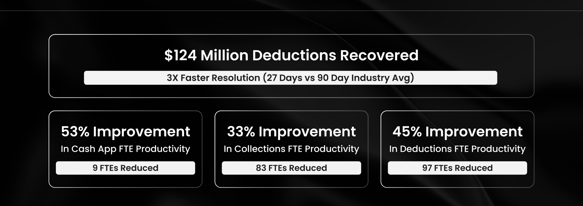 Kraft Heinz achieved 3x faster resolution (27 days) and reduced 189 total FTEs across Cash App, Collections, and Deductions through AI-driven productivity gains.