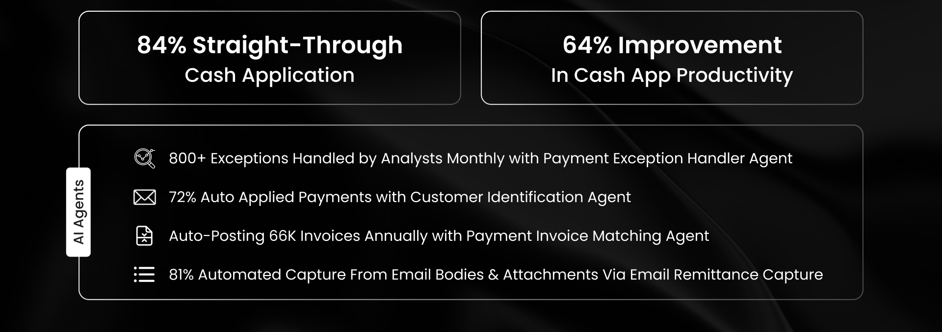 Milliken boost productivity by 64% and 84% straight-through cash app achieved with 66K invoices auto-posted and 800+ monthly exceptions handled via HighRadius AI
