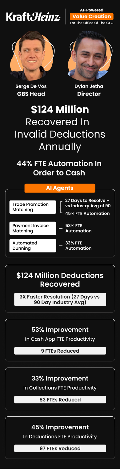 CFO Andre Maciel and GBS Head Serge De Vos at Kraft Heinz achieved $124M in annual deduction recovery and 44% FTE automation in Order-to-Cash with HighRadius. Value Creation