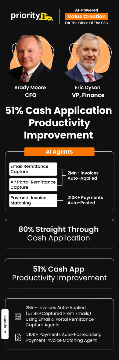 Brady Moore (CFO) & Eric Dyson (VP) at Priority1 highlight 51% cash application productivity improvement with HighRadius AI Agents Value Creation