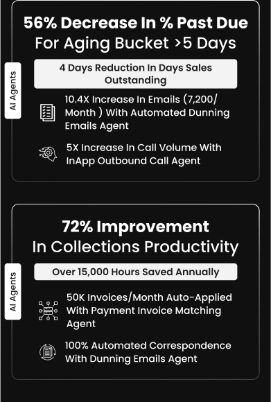 Supply Technologies achieved a 56% decrease in % past-due for aging bucket over 5 days, led by Andrew & John