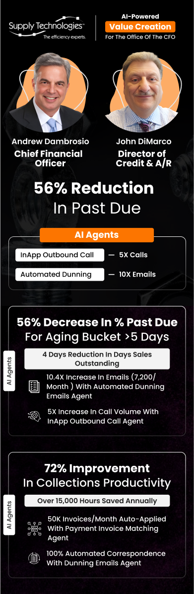 Supply Technologies achieved a 56% decrease in % past-due for aging bucket over 5 days, led by Andrew & John Value Creation